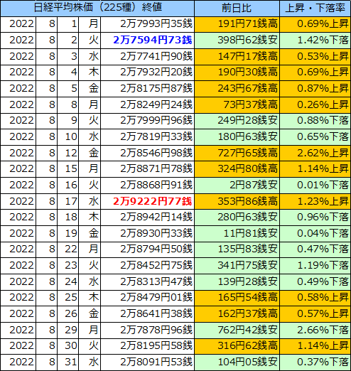 日経平均株価（225種）の表