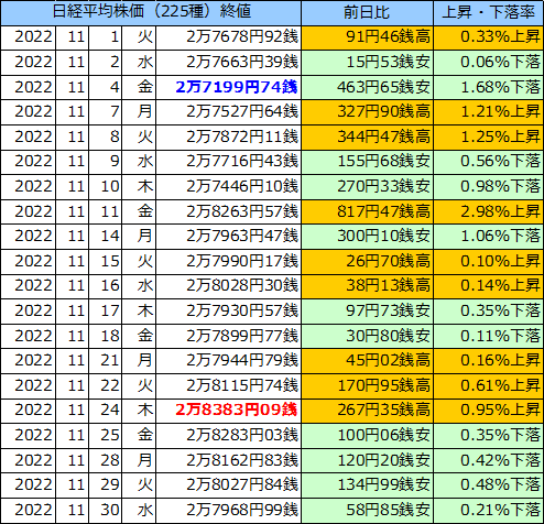 日経平均株価（225種）の表