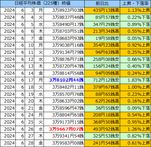 日経平均株価（225種）の表