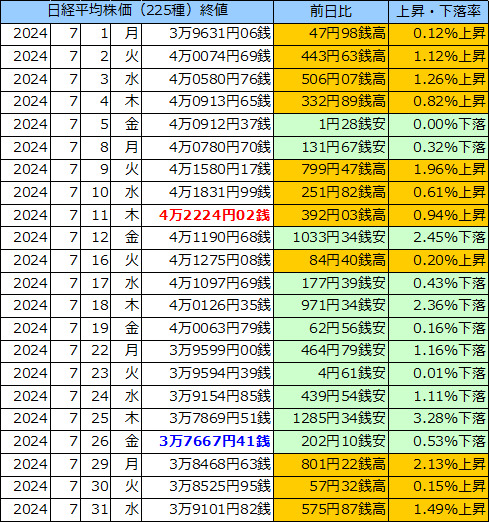 日経平均株価（225種）の表