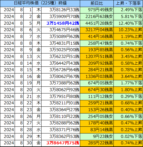 日経平均株価（225種）の表