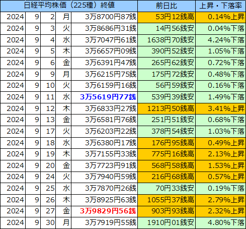 日経平均株価（225種）の表