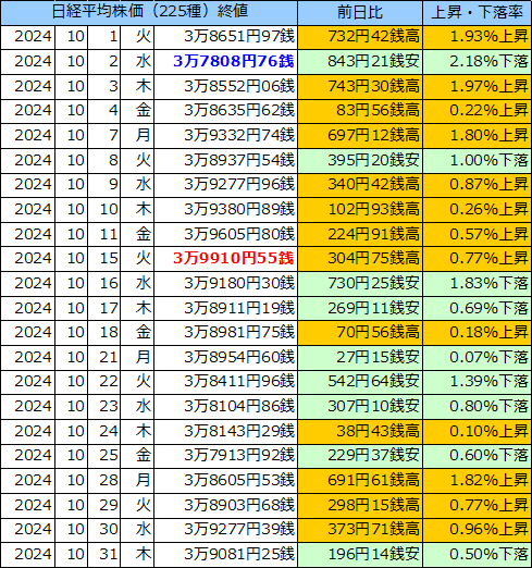 日経平均株価（225種）の表