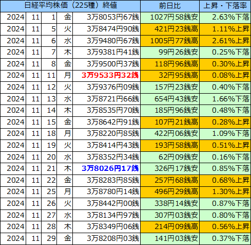 日経平均株価（225種）の表