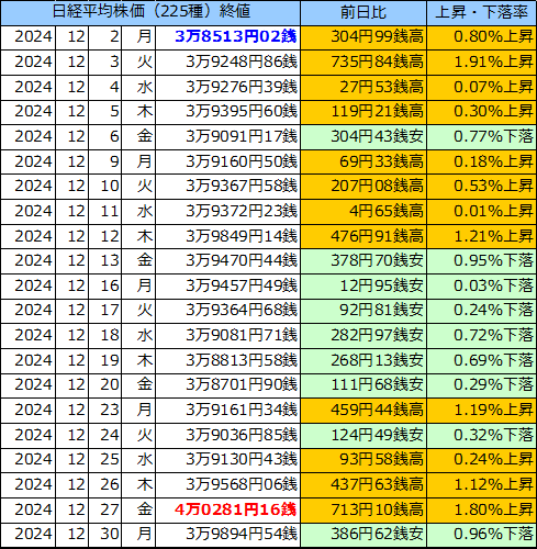 日経平均株価（225種）の表