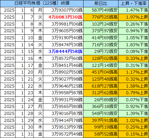 日経平均株価（225種）の表