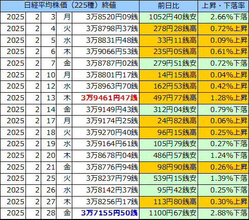 日経平均株価（225種）の表