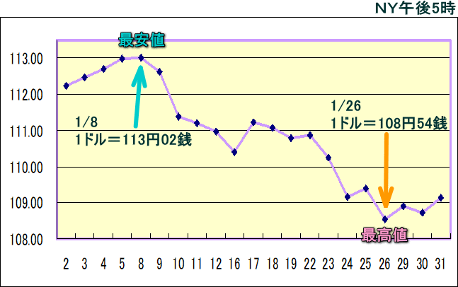 円相場（1ドル＝円） ＮＹ市場のグラフ