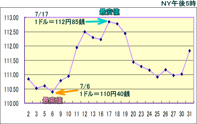 円相場（1ドル＝円） ＮＹ市場のグラフ