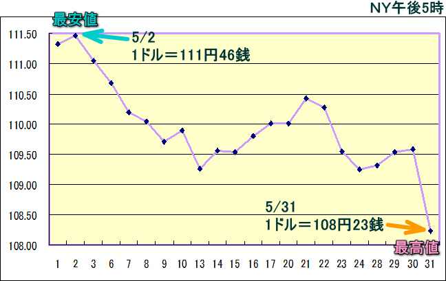 円相場（1ドル＝円） ＮＹ市場のグラフ