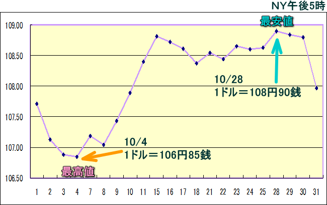 円相場（1ドル＝円） ＮＹ市場のグラフ