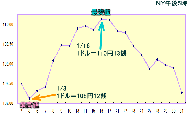 円相場（1ドル＝円） ＮＹ市場のグラフ