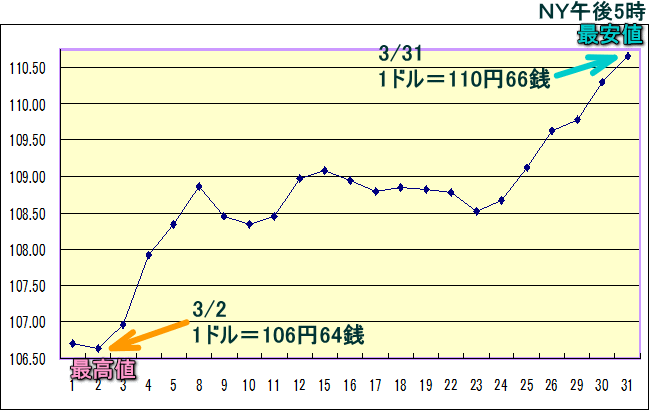 円相場（1ドル＝円） ＮＹ市場のグラフ