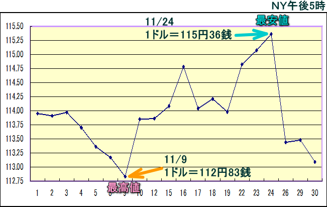 円相場（1ドル＝円） ＮＹ市場のグラフ