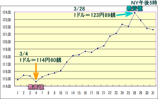 円相場（1ドル＝円） ＮＹ市場のグラフ