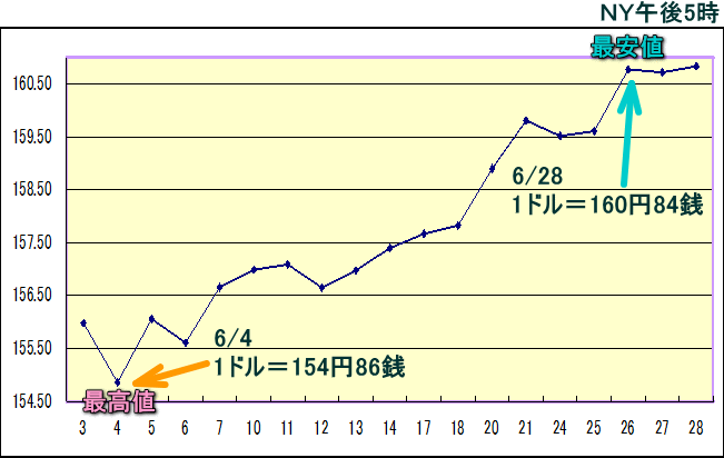 円相場（1ドル＝円） ＮＹ市場のグラフ