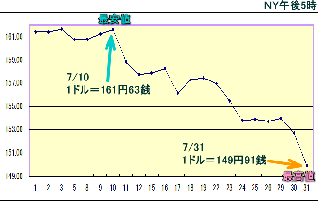 円相場（1ドル＝円） ＮＹ市場のグラフ