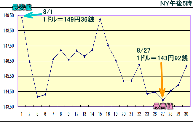 円相場（1ドル＝円） ＮＹ市場のグラフ