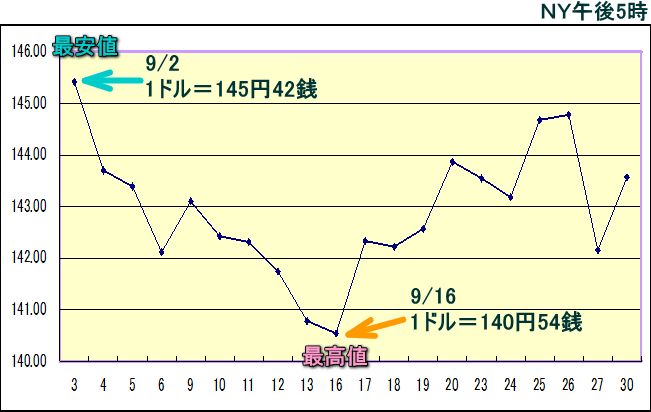 円相場（1ドル＝円） ＮＹ市場のグラフ