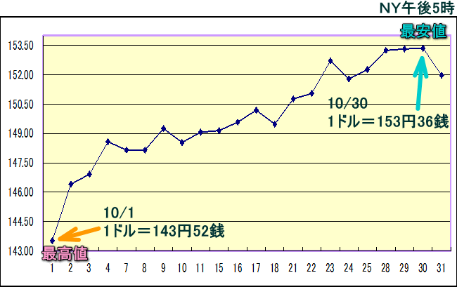 円相場（1ドル＝円） ＮＹ市場のグラフ