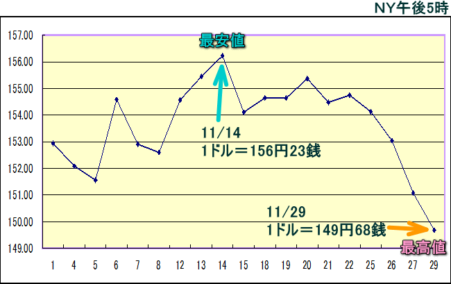 円相場（1ドル＝円） ＮＹ市場のグラフ