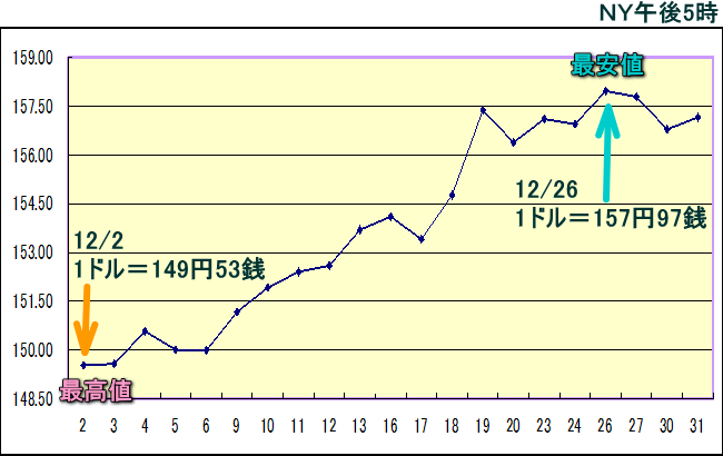 円相場（1ドル＝円） ＮＹ市場のグラフ