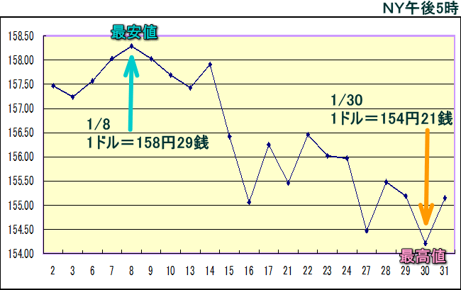 円相場（1ドル＝円） ＮＹ市場のグラフ