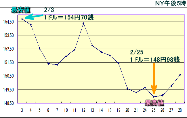 円相場（1ドル＝円） ＮＹ市場のグラフ