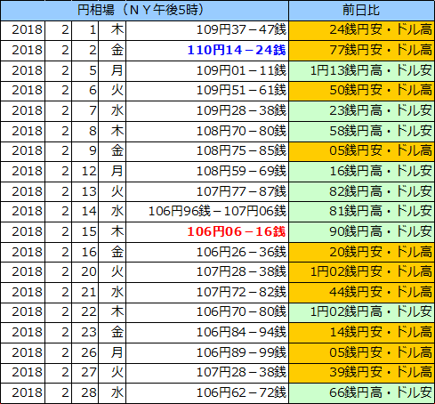 円相場（1ドル＝円） ＮＹ市場の表