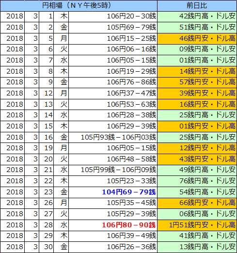 円相場（1ドル＝円） ＮＹ市場の表