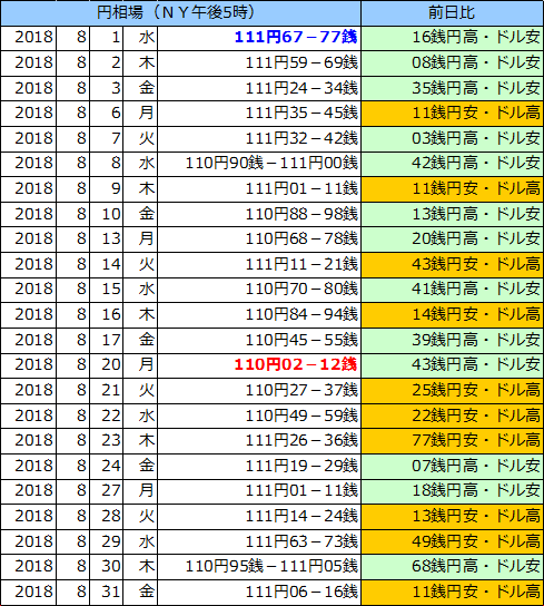 円相場（1ドル＝円） ＮＹ市場の表