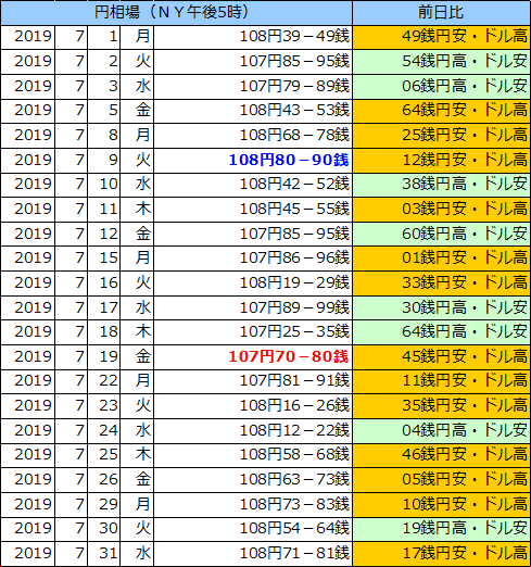 円相場（1ドル＝円） ＮＹ市場の表