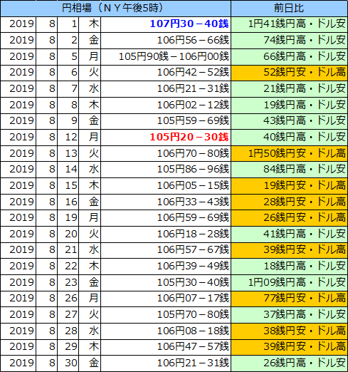 円相場（1ドル＝円） ＮＹ市場の表