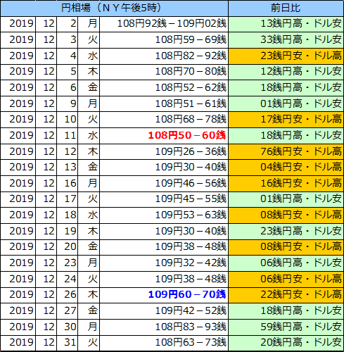 円相場（1ドル＝円） ＮＹ市場の表