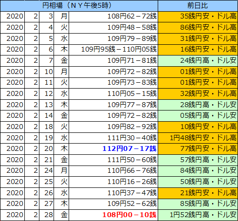 円相場（1ドル＝円） ＮＹ市場の表