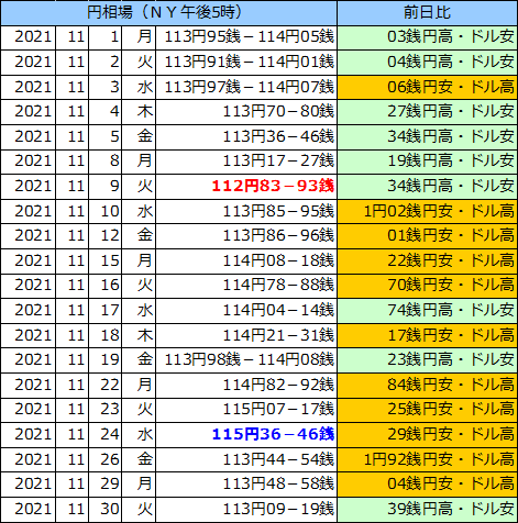 円相場（1ドル＝円） ＮＹ市場の表