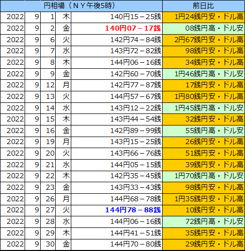 円相場（1ドル＝円） ＮＹ市場の表