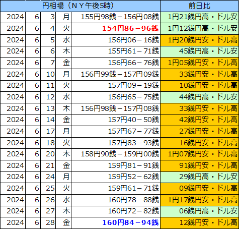 円相場（1ドル＝円） ＮＹ市場の表