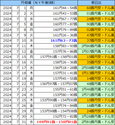 円相場（1ドル＝円） ＮＹ市場の表