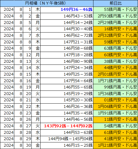 円相場（1ドル＝円） ＮＹ市場の表