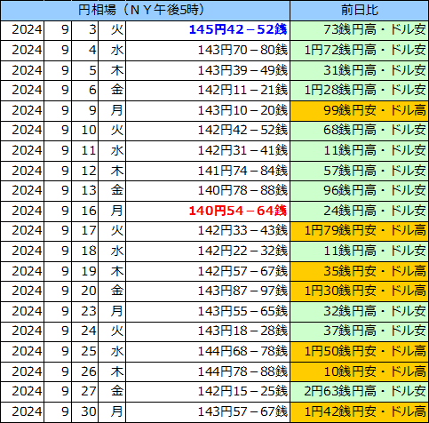 円相場（1ドル＝円） ＮＹ市場の表