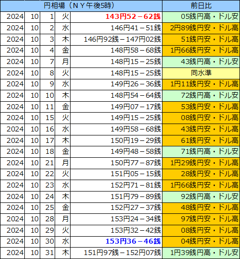 円相場（1ドル＝円） ＮＹ市場の表