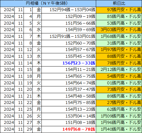 円相場（1ドル＝円） ＮＹ市場の表