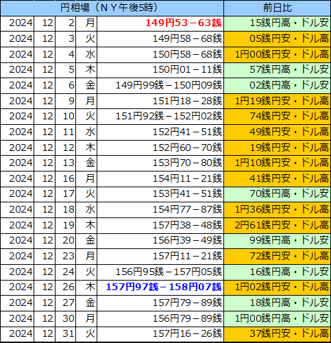 円相場（1ドル＝円） ＮＹ市場の表