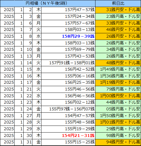 円相場（1ドル＝円） ＮＹ市場の表