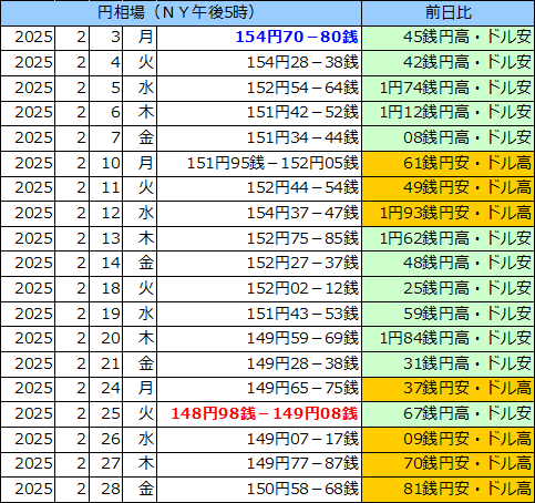 円相場（1ドル＝円） ＮＹ市場の表