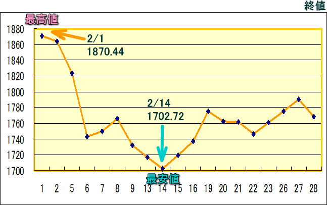 東証株価指数（ＴＯＰＩＸ）のグラフ