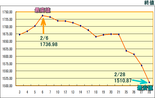 東証株価指数（ＴＯＰＩＸ）のグラフ