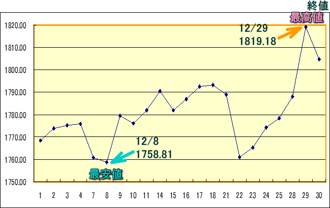 東証株価指数（ＴＯＰＩＸ）のグラフ