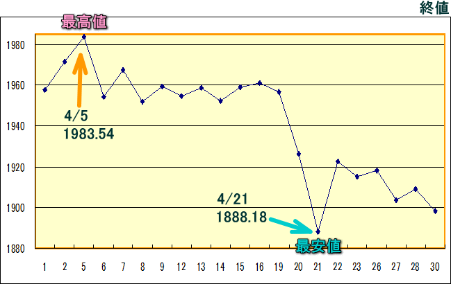 東証株価指数（ＴＯＰＩＸ）のグラフ